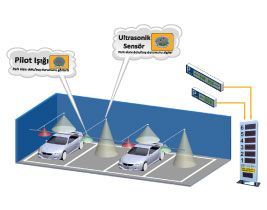 OTOPARK YÖNLENDİRME SİSTEMİ PRENSİP ŞEMASI